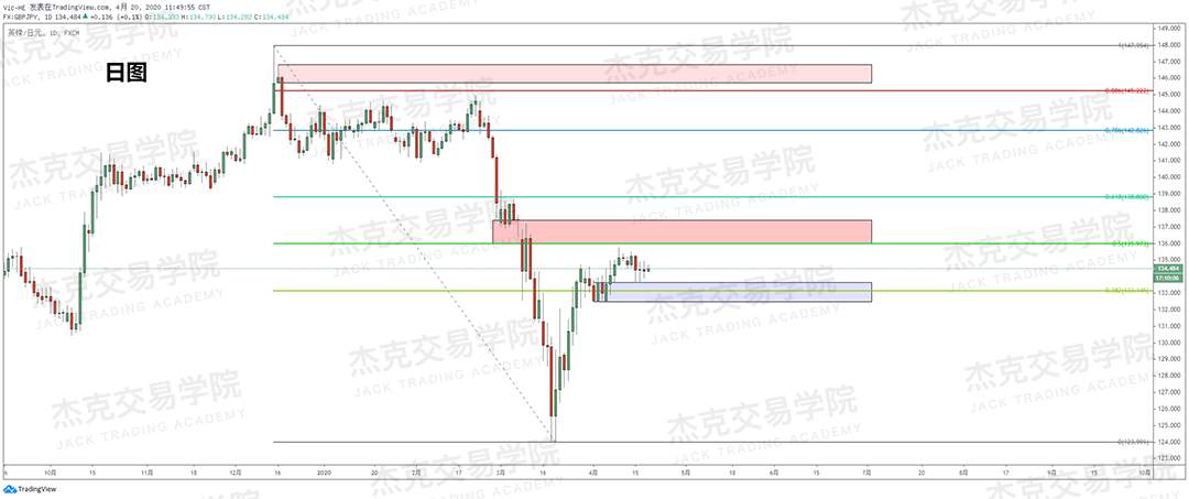 [4月20策略] 黄金 /原油 /英镑 /欧元 /美日 /澳元 /标普 /BTC