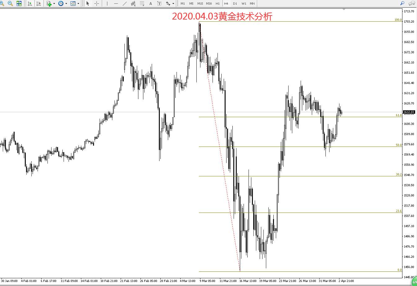 #交易笔记挑战赛第5期#2020.04.03黄金技术分析