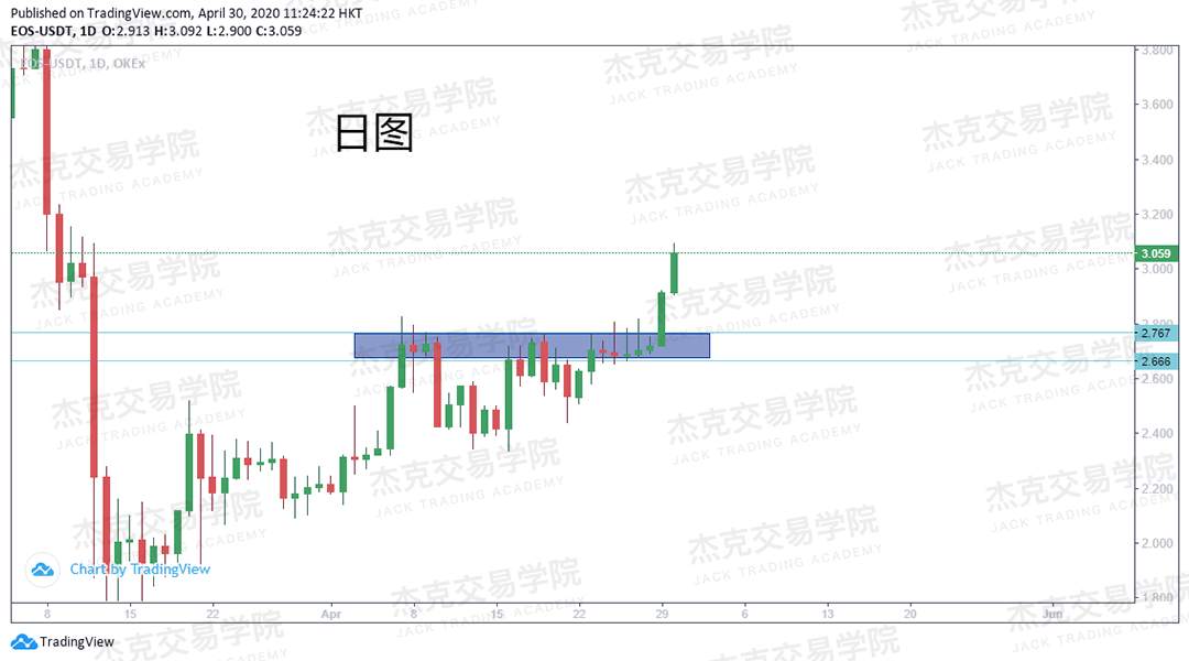 [4月30日策略] 黄金/原油/英镑/欧元/美日/澳元/标普/BTC/BCH