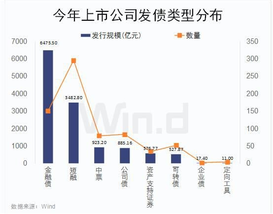 年初至今，上市公司发债1.29万亿