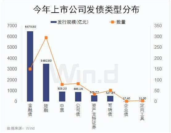 年初至今，上市公司发债1.29万亿