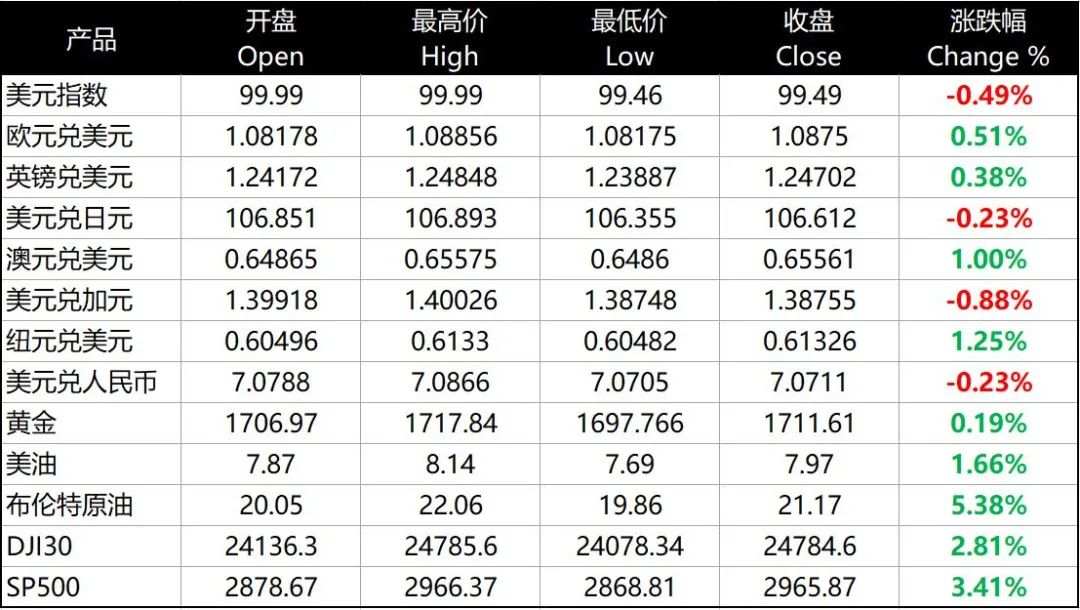 每日分析｜美联储维持利率不变，数据利好澳纽各涨逾1%