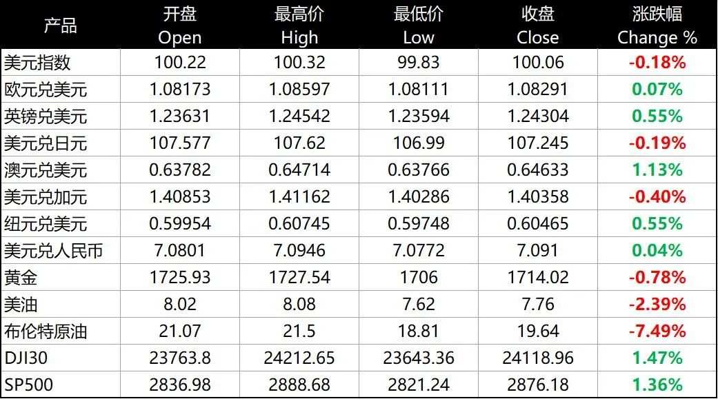 每日分析｜各国解除限制令在即，美元黄金下滑