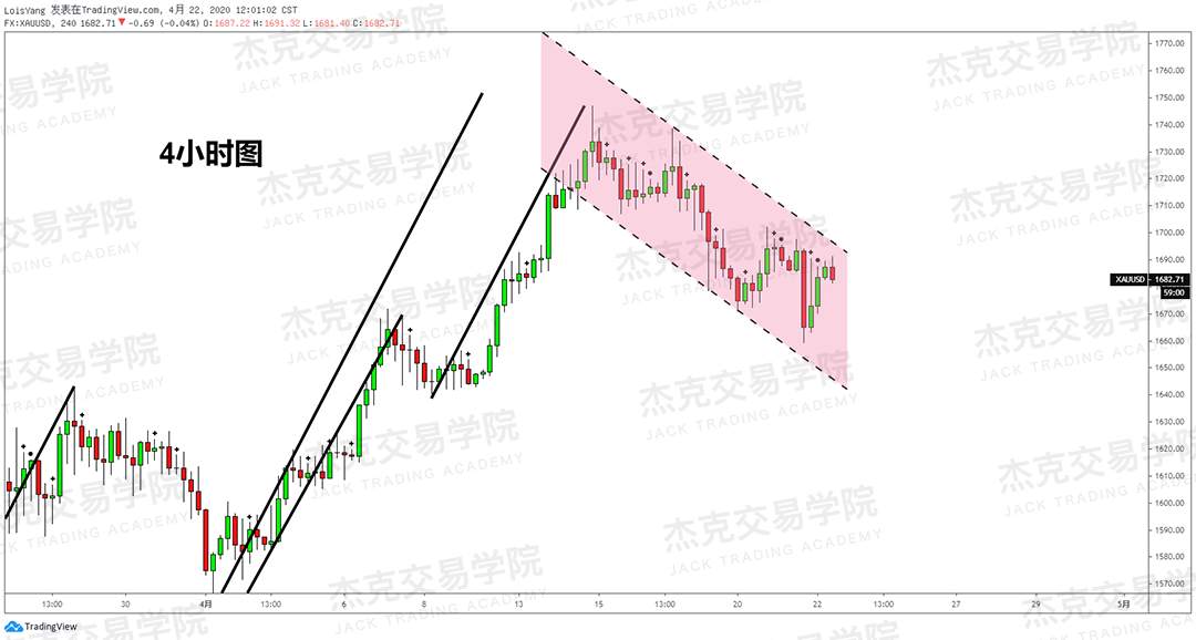 [4月22策略] 黄金 /原油 /英镑 /欧元 /美日 /澳元 /标普 /BTC