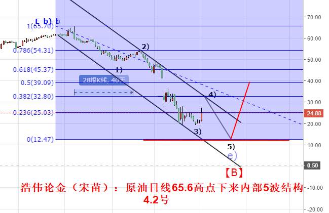 浩伟论金：4.5周评震荡反弹低多，原油反弹延续看涨