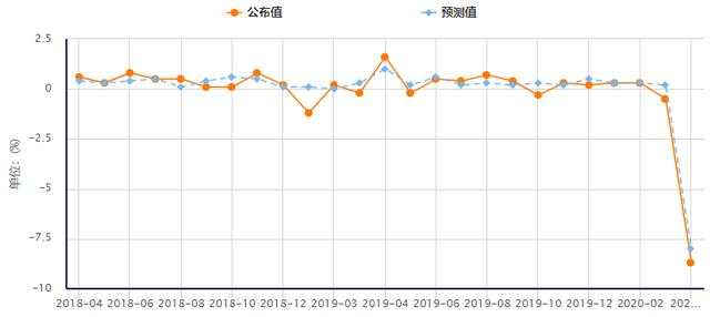 FXTRADING：美国3月零售销售数据，创下最大历史降幅！