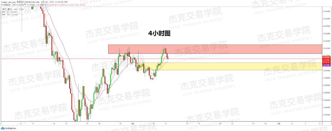 [4月8策略] 黄金 /原油 /英镑 /欧元 /美日 /澳元 /标普 /BTC