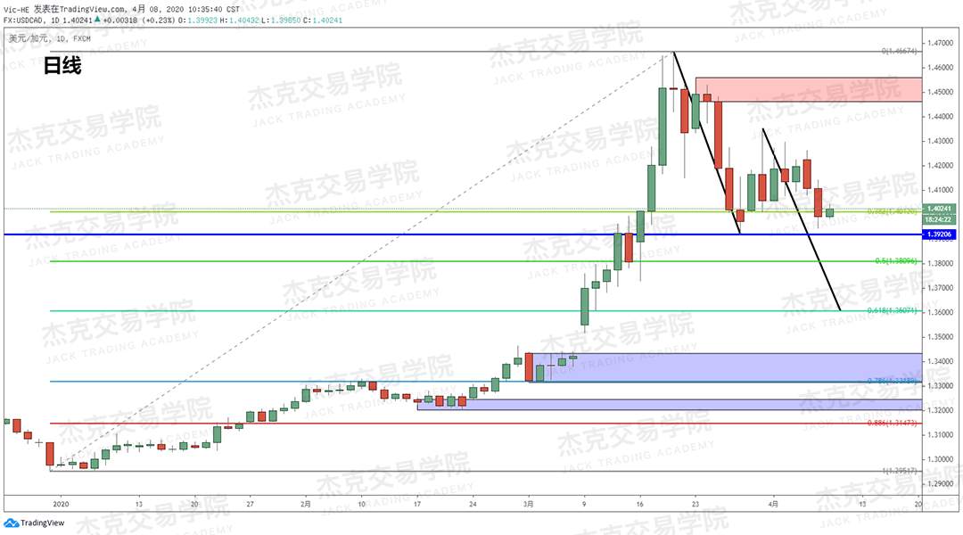 [4月8策略] 黄金 /原油 /英镑 /欧元 /美日 /澳元 /标普 /BTC