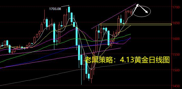 老黑策略：4.13黄金分析策略
