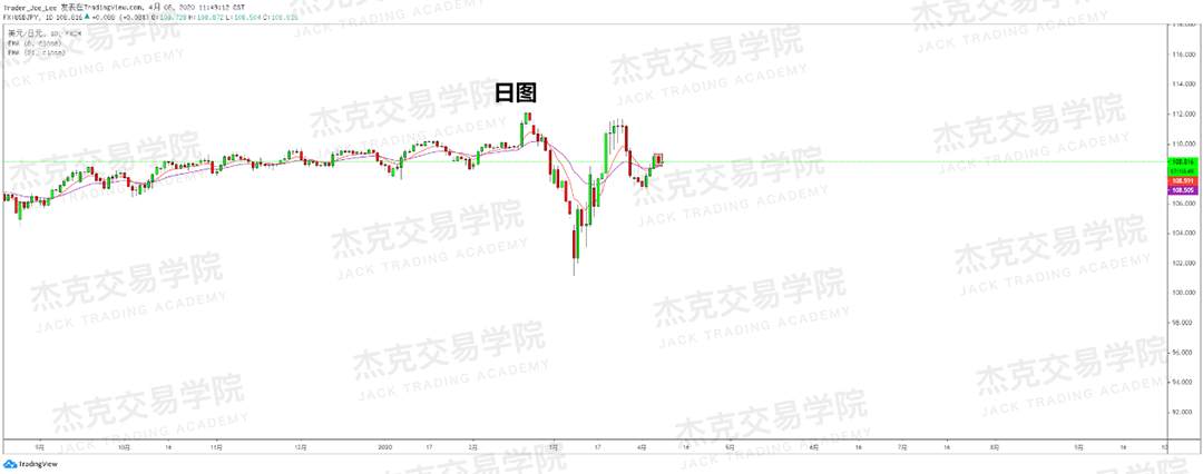[4月8策略] 黄金 /原油 /英镑 /欧元 /美日 /澳元 /标普 /BTC
