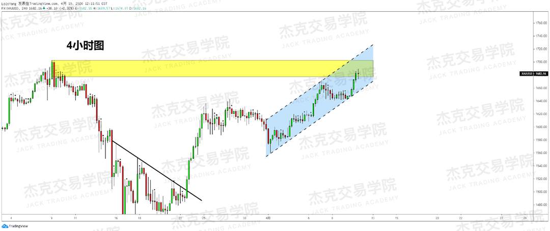 [4月10策略] 黄金 /原油 /英镑 /欧元 /美日 /澳元 /标普 /BTC