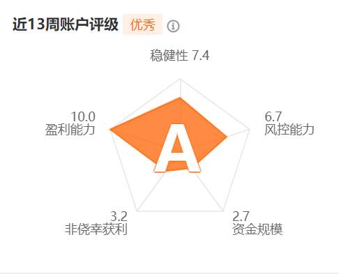 盈利150%+ | 这位至今从没发过微博的交易员