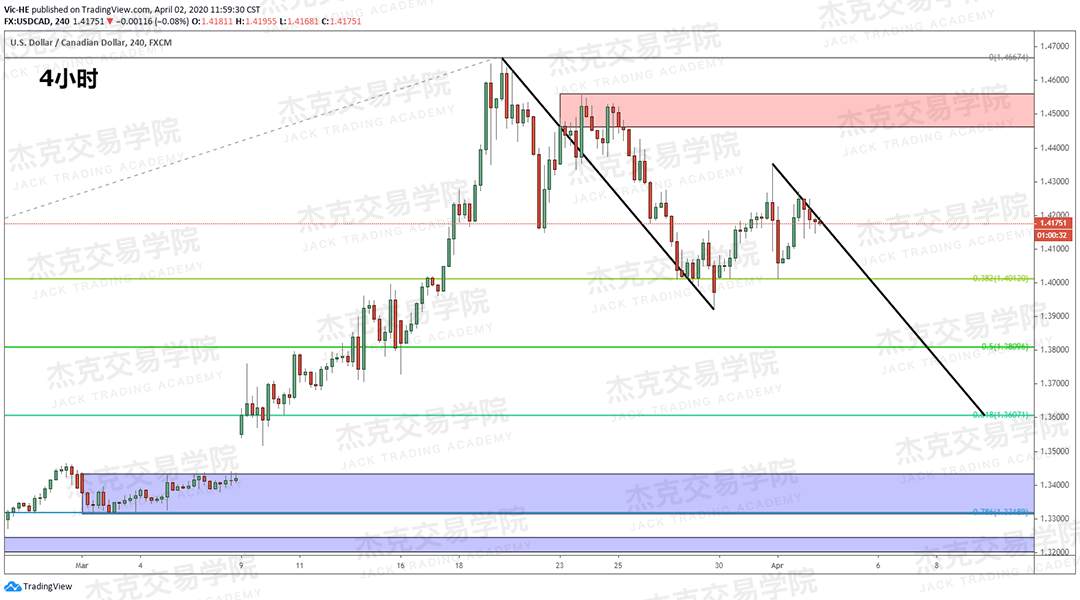 [4月2日策略] 黄金 /原油 /英镑 /欧元 /美日 /澳元 /标普 /BTC