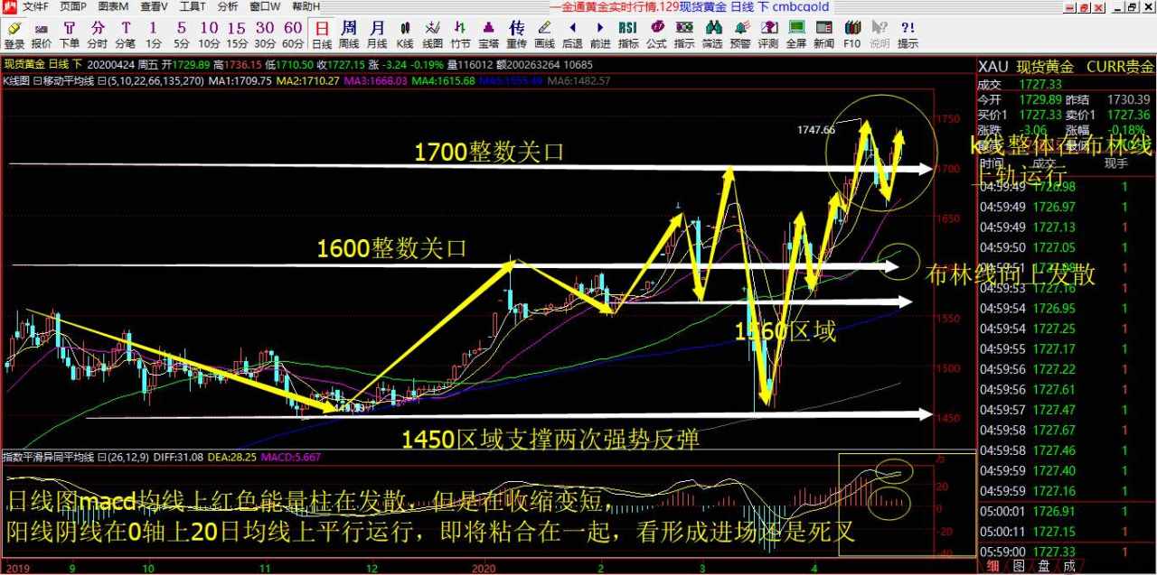 赵老师4.27号黄金解析以及操作建议布局
