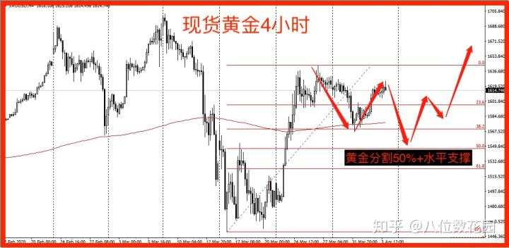 技术分析:我抄底了一波黄金