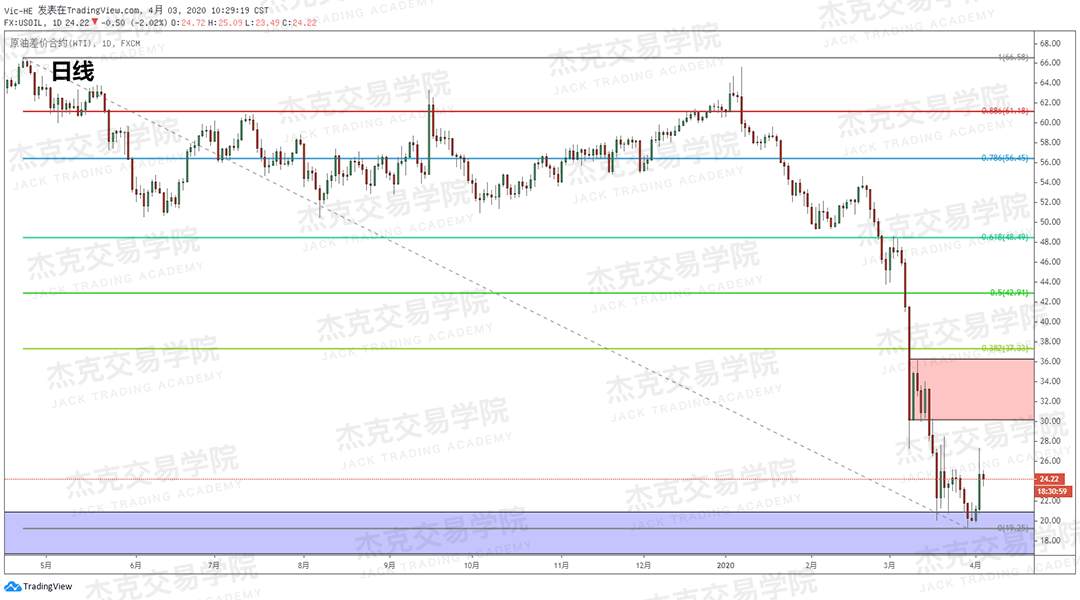 [4月3策略] 黄金 /原油 /英镑 /欧元 /美日 /澳元 /标普 /BTC