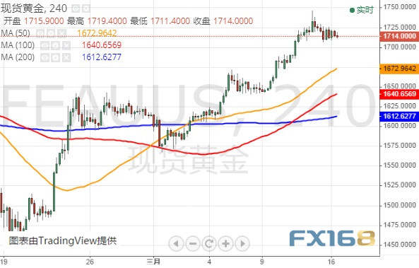 多头酝酿爆发？黄金最新技术分析：假如突破这一阻力 金价有望再暴涨60美元