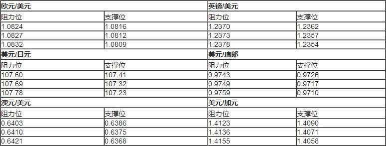 今日主要货币对主要支撑/阻力位一览~