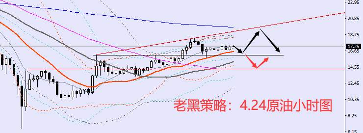 老黑策略：4.24原油分析策略