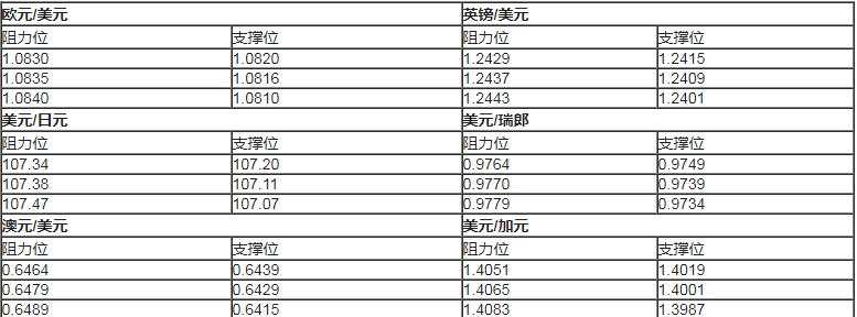 主要货币对交易策略出炉啦~