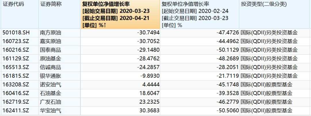 风险直追“原油宝”？原油基金场内溢价率升破90%，新一场博傻游戏又开始