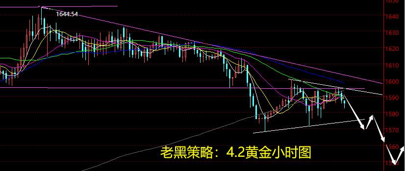 老黑策略：4.2黄金分析策略