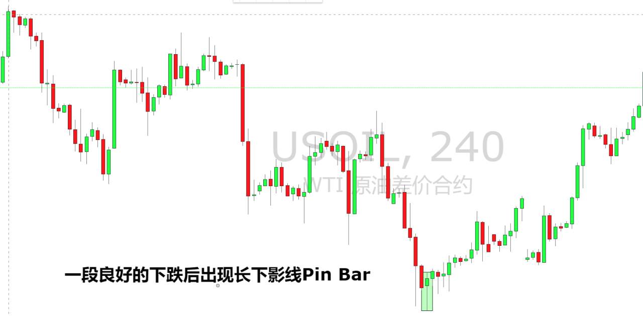 应用PinBar做突破单和回踩单