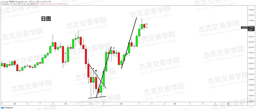[4月16策略] 黄金 /原油 /英镑 /欧元 /美日 /澳元 /标普 /BTC