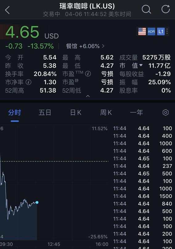 强平！瑞幸咖啡董事长凉了，37亿质押爆仓！股价又崩了20%…