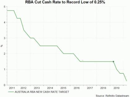 Aussie Gained as RBA Hinted the Possibility of Easing the Pace of QE