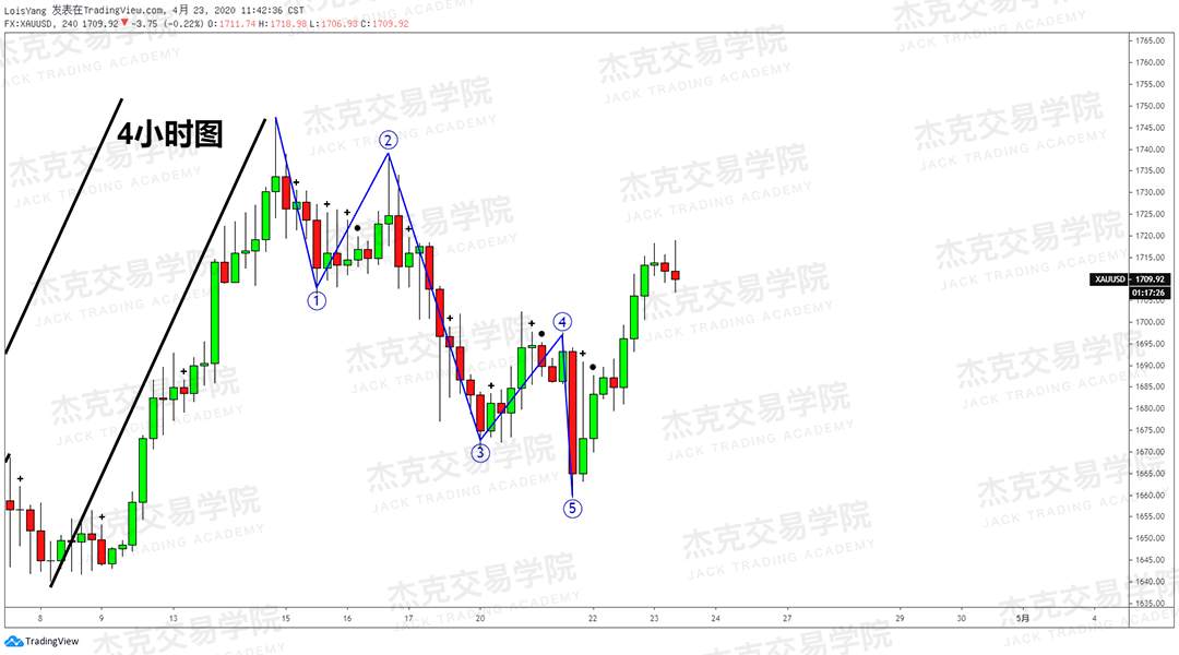 [4月23策略] 黄金 /原油 /英镑 /欧元 /美日 /澳元 /标普 /BTC