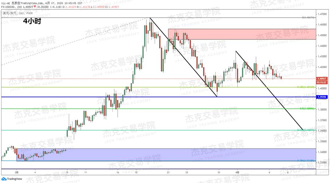 [4月7策略] 黄金 /原油 /英镑 /欧元 /美日 /澳元 /标普 /BTC