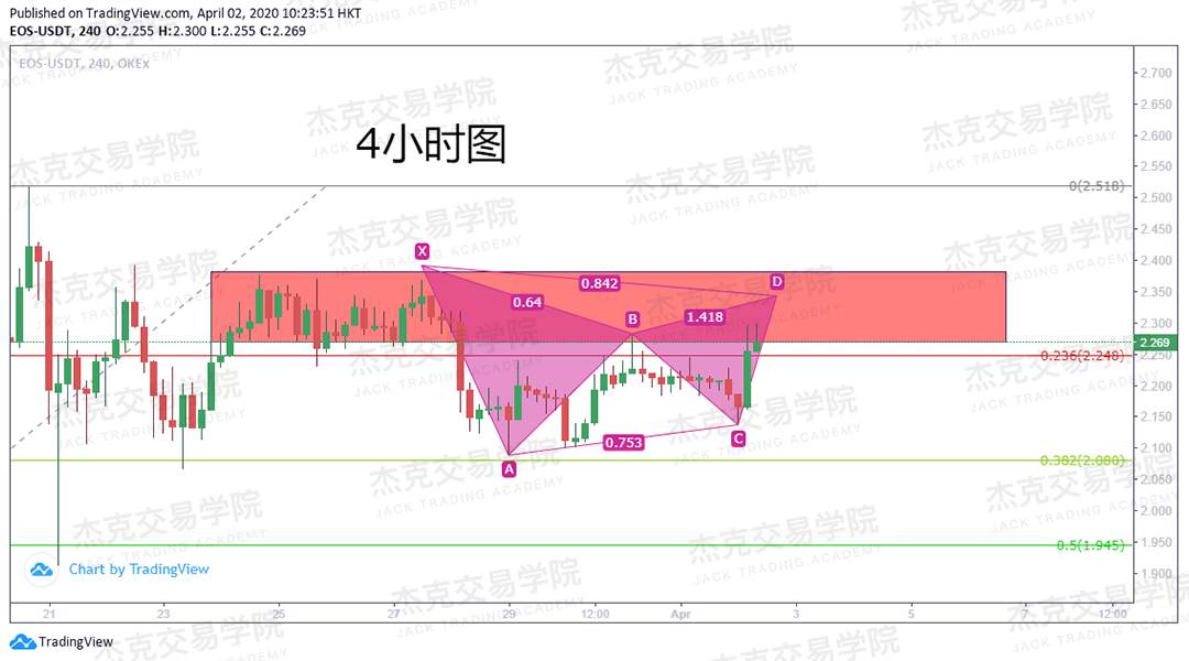 [4月2日策略] 黄金 /原油 /英镑 /欧元 /美日 /澳元 /标普 /BTC