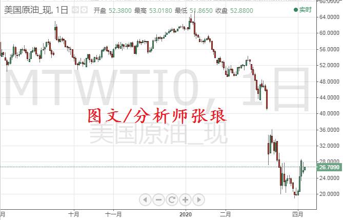 分析师张琅：4.7黄金原油如预期运行，日内操作建议及思路