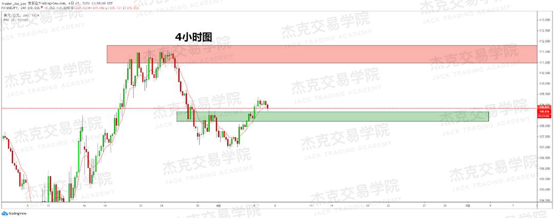 [4月7策略] 黄金 /原油 /英镑 /欧元 /美日 /澳元 /标普 /BTC