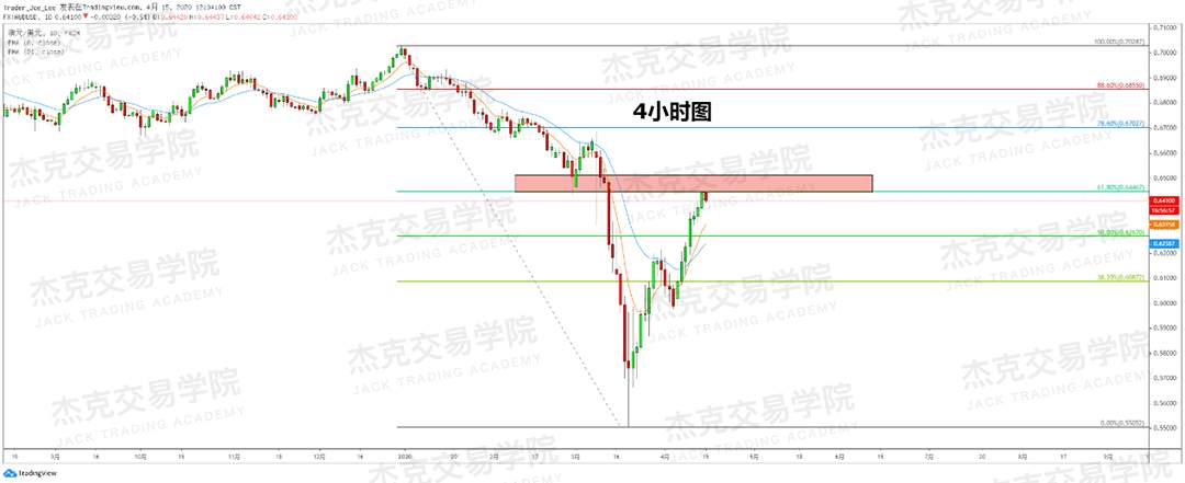 [4月15策略] 黄金 /原油 /英镑 /欧元 /美日 /澳元 /标普 /BTC