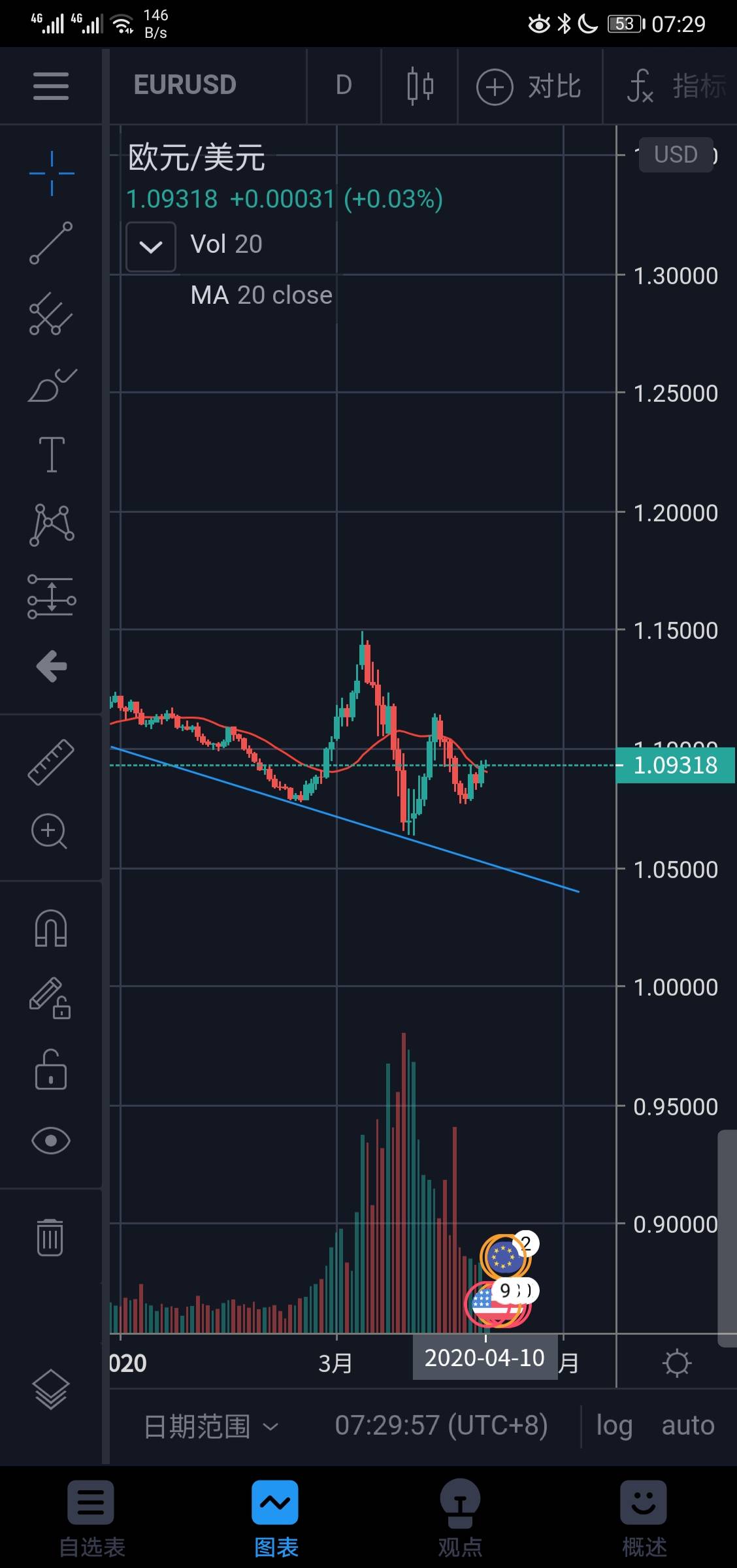 EURUSD 欧美  这里我选择做空！