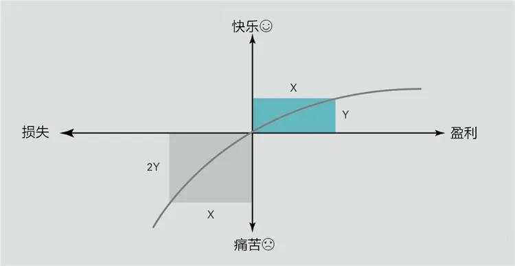盘次数越多结果亏损越多？