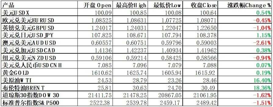 每日分析｜疫情仍然肆虐欧美各国经济衰退进一步显现