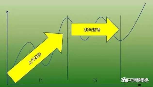 趋势 低点 主跌 高点 主升浪 顺势