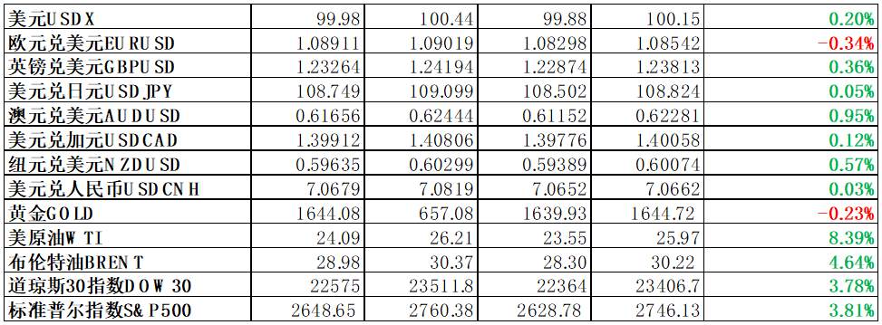 每日分析｜OPEC+会议召开在即，众多货币仍有反转