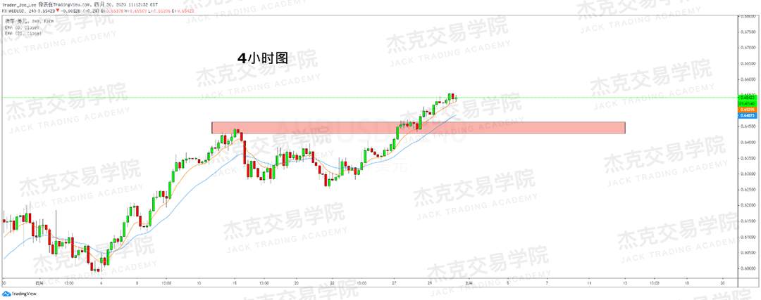 [4月30日策略] 黄金/原油/英镑/欧元/美日/澳元/标普/BTC/BCH