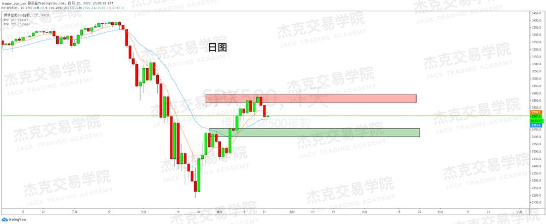 [4月22策略] 黄金 /原油 /英镑 /欧元 /美日 /澳元 /标普 /BTC