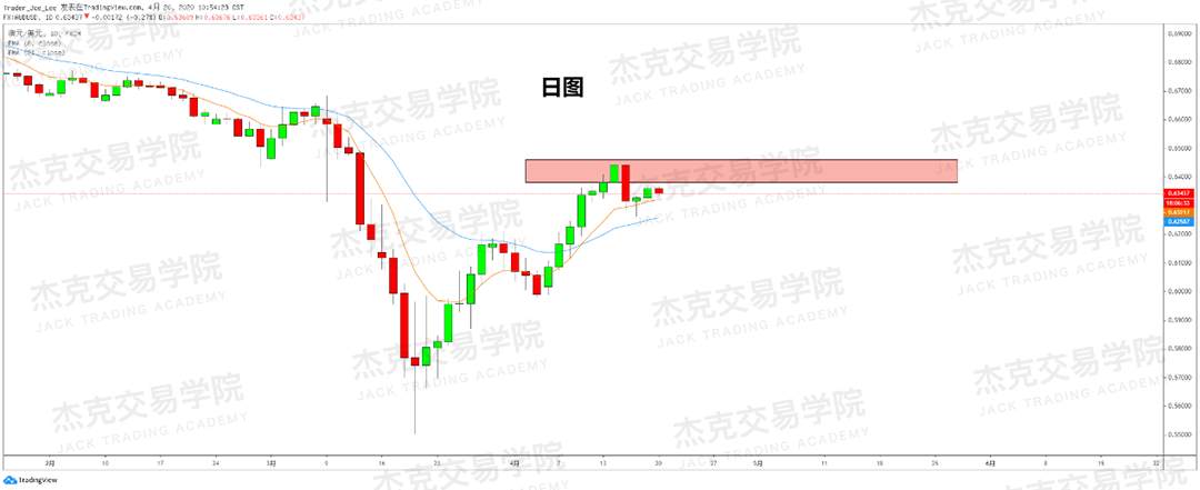 [4月20策略] 黄金 /原油 /英镑 /欧元 /美日 /澳元 /标普 /BTC