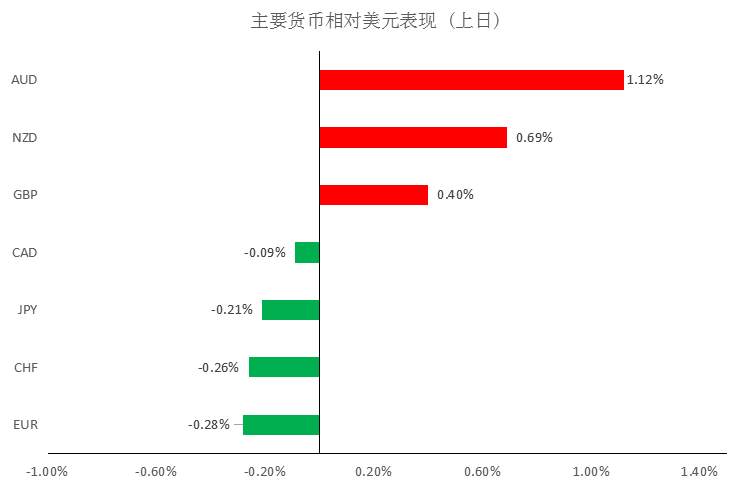 MBG Markets：风险情绪减退，商品货币或将继续保持强势