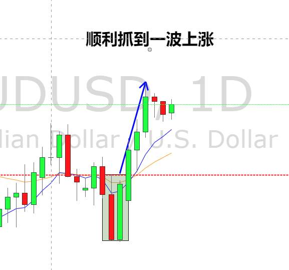 应用吞没形态抓反转的思路