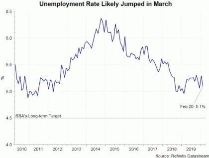 Aussie Gained as RBA Hinted the Possibility of Easing the Pace of QE