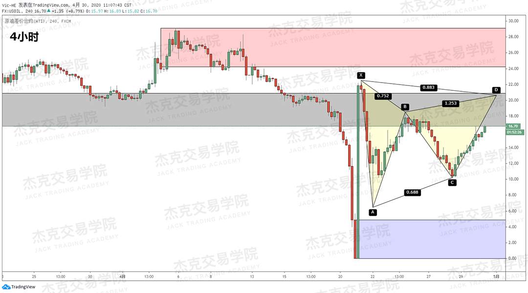 [4月30日策略] 黄金/原油/英镑/欧元/美日/澳元/标普/BTC/BCH