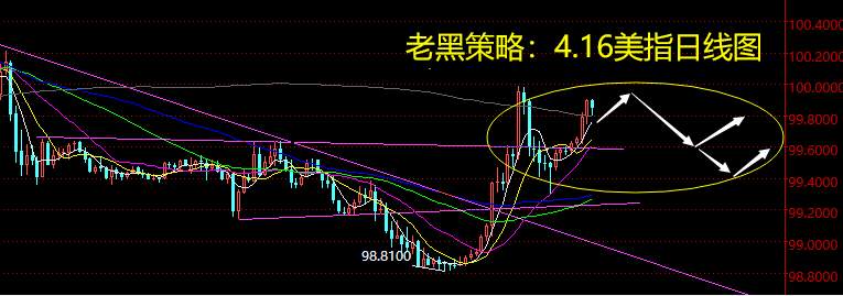 老黑策略：4.16外汇分析策略