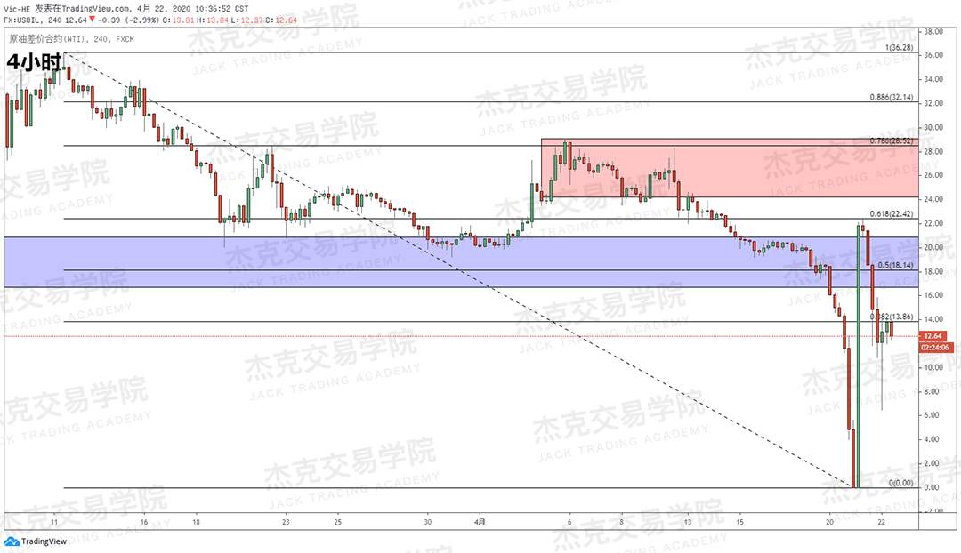 [4月22策略] 黄金 /原油 /英镑 /欧元 /美日 /澳元 /标普 /BTC